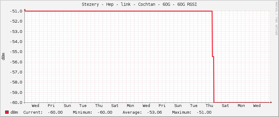 Stezery - Hep - link - Cochtan - 60G - 60G RSSI