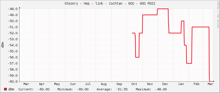 Stezery - Hep - link - Cochtan - 60G - 60G RSSI