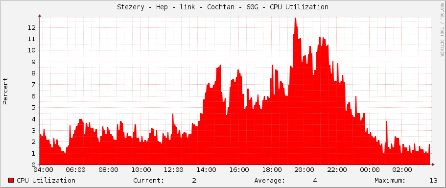 Stezery - Hep - link - Cochtan - 60G - CPU Utilization