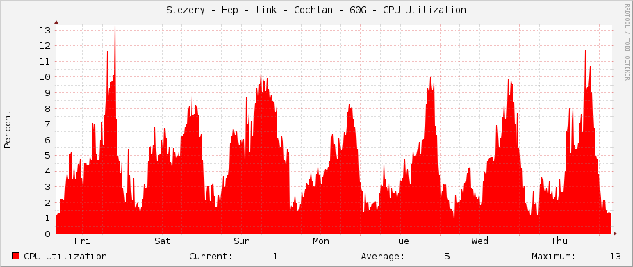 Stezery - Hep - link - Cochtan - 60G - CPU Utilization