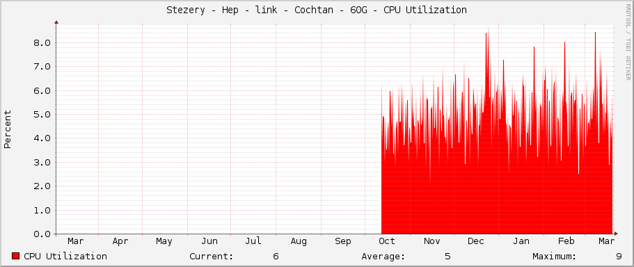 Stezery - Hep - link - Cochtan - 60G - CPU Utilization