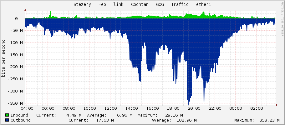 Stezery - Hep - link - Cochtan - 60G - Traffic - ether1