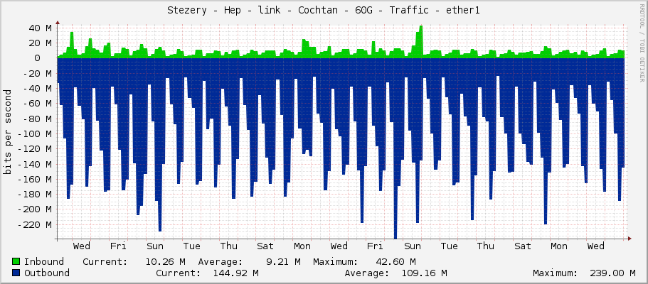 Stezery - Hep - link - Cochtan - 60G - Traffic - ether1