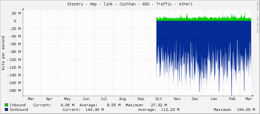 Stezery - Hep - link - Cochtan - 60G - Traffic - ether1