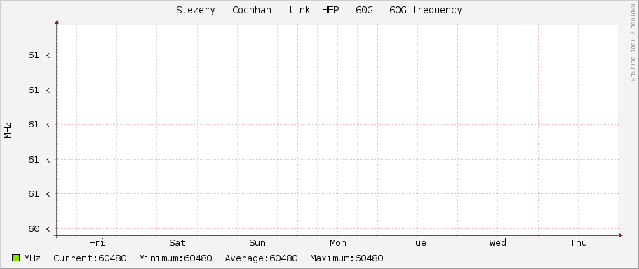 Stezery - Cochhan - link- HEP - 60G - 60G frequency