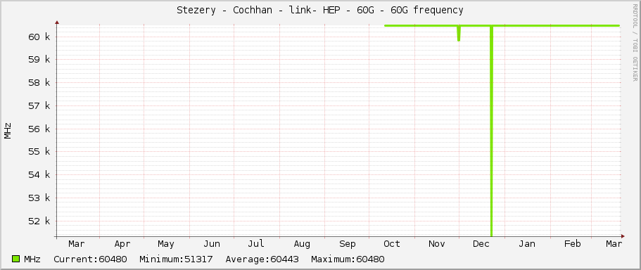 Stezery - Cochhan - link- HEP - 60G - 60G frequency