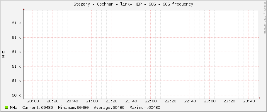 Stezery - Cochhan - link- HEP - 60G - 60G frequency