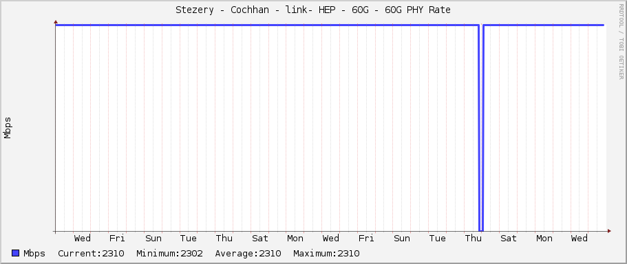 Stezery - Cochhan - link- HEP - 60G - 60G PHY Rate