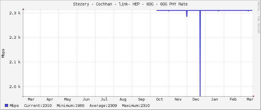 Stezery - Cochhan - link- HEP - 60G - 60G PHY Rate