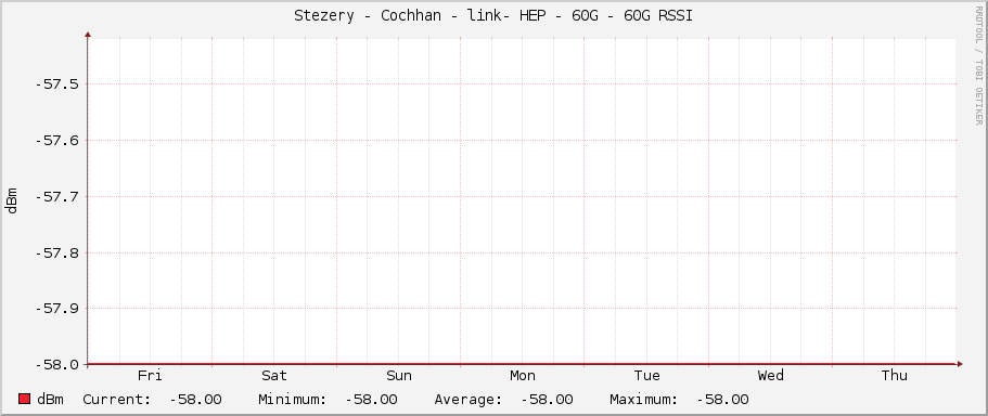 Stezery - Cochhan - link- HEP - 60G - 60G RSSI