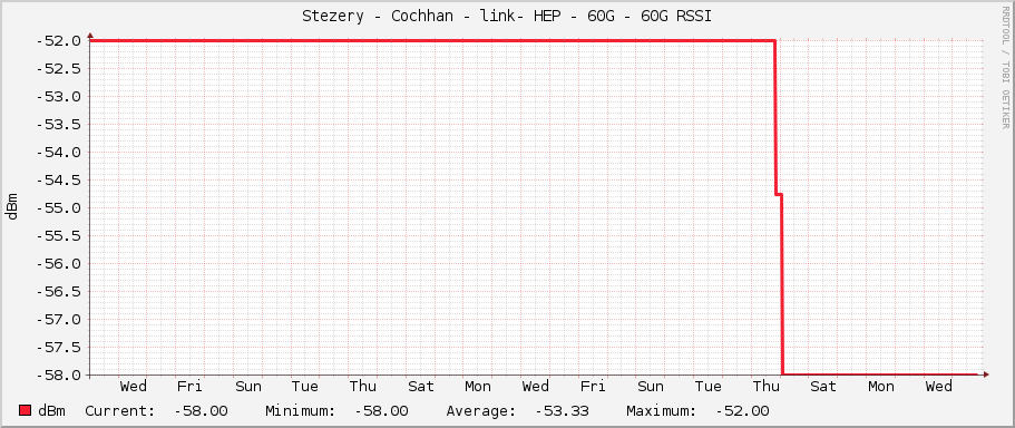 Stezery - Cochhan - link- HEP - 60G - 60G RSSI