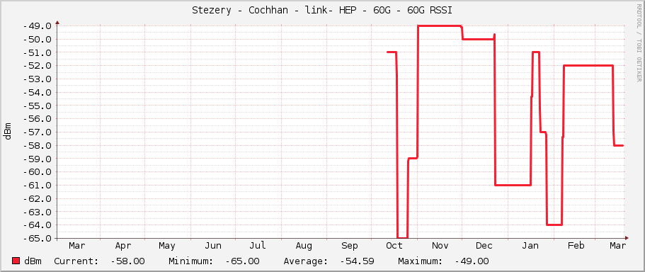 Stezery - Cochhan - link- HEP - 60G - 60G RSSI