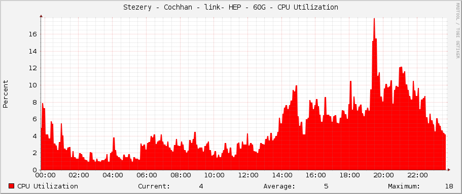 Stezery - Cochhan - link- HEP - 60G - CPU Utilization