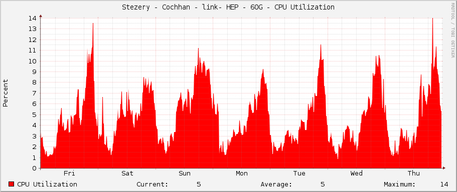 Stezery - Cochhan - link- HEP - 60G - CPU Utilization