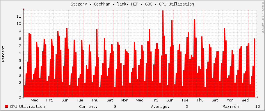 Stezery - Cochhan - link- HEP - 60G - CPU Utilization