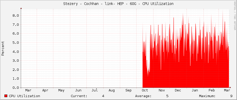 Stezery - Cochhan - link- HEP - 60G - CPU Utilization