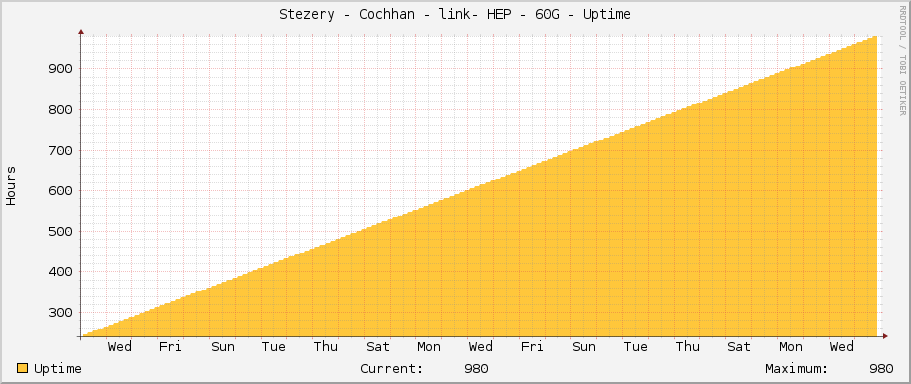 Stezery - Cochhan - link- HEP - 60G - Uptime