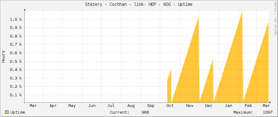 Stezery - Cochhan - link- HEP - 60G - Uptime