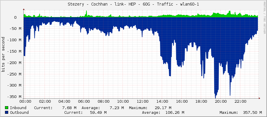 Stezery - Cochhan - link- HEP - 60G - Traffic - wlan60-1