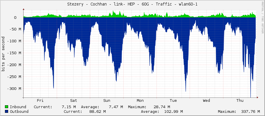 Stezery - Cochhan - link- HEP - 60G - Traffic - wlan60-1