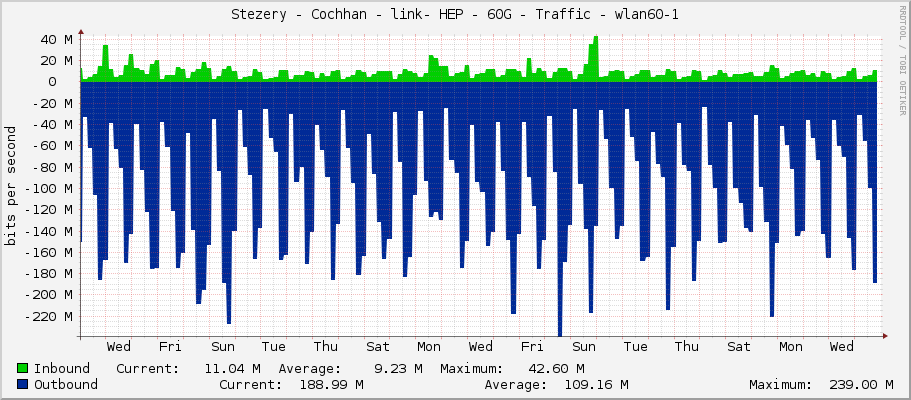 Stezery - Cochhan - link- HEP - 60G - Traffic - wlan60-1