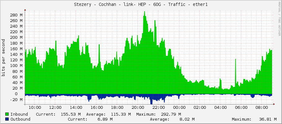 Stezery - Hep -  Traffic - ether1 - link Cochtan