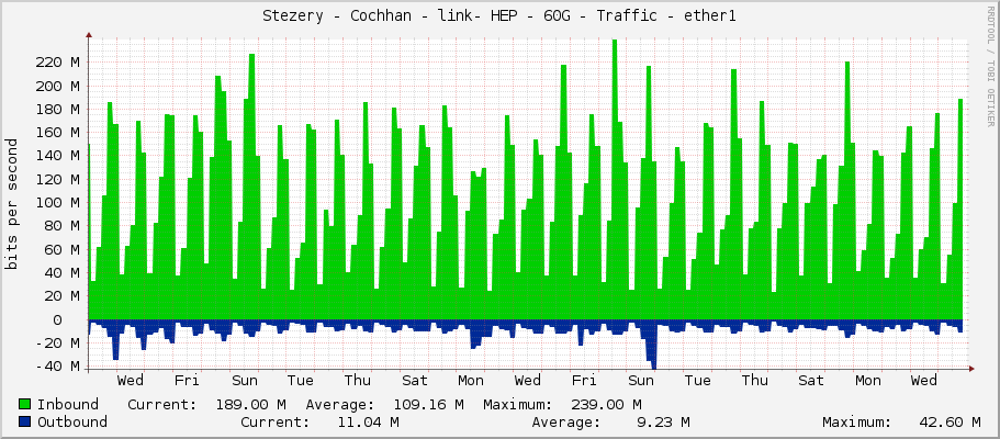 Stezery - Cochhan - link- HEP - 60G - Traffic - ether1