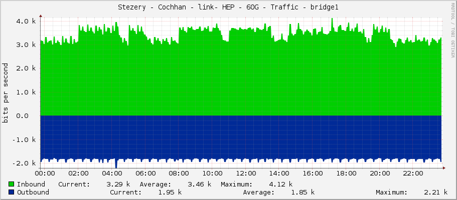 Stezery - Cochhan - link- HEP - 60G - Traffic - bridge1