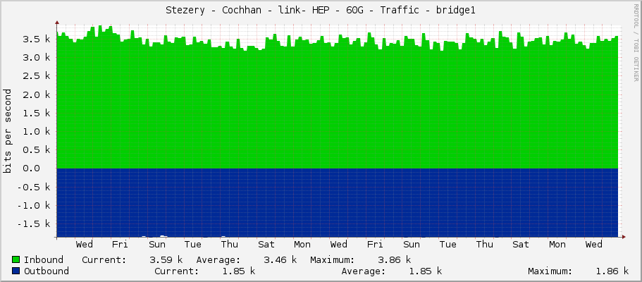 Stezery - Cochhan - link- HEP - 60G - Traffic - bridge1