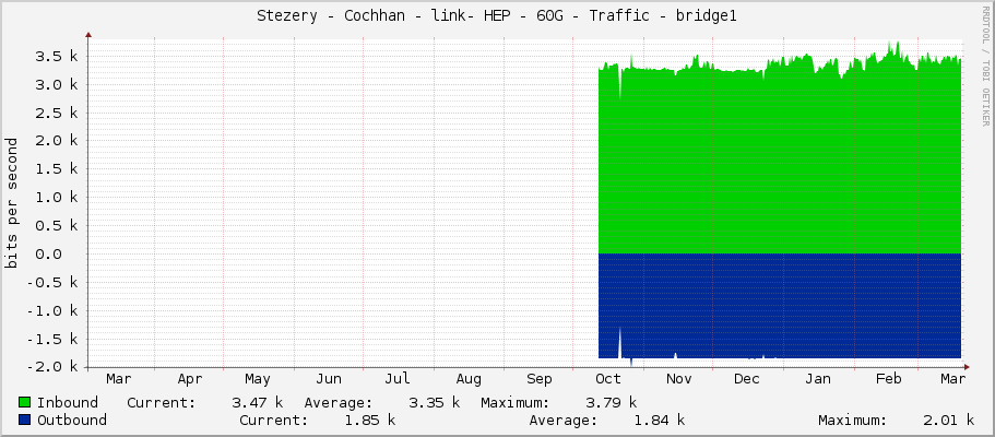 Stezery - Cochhan - link- HEP - 60G - Traffic - bridge1