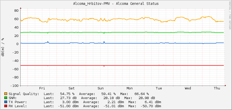 Alcoma_Hrbitov-PMV - Alcoma General Status