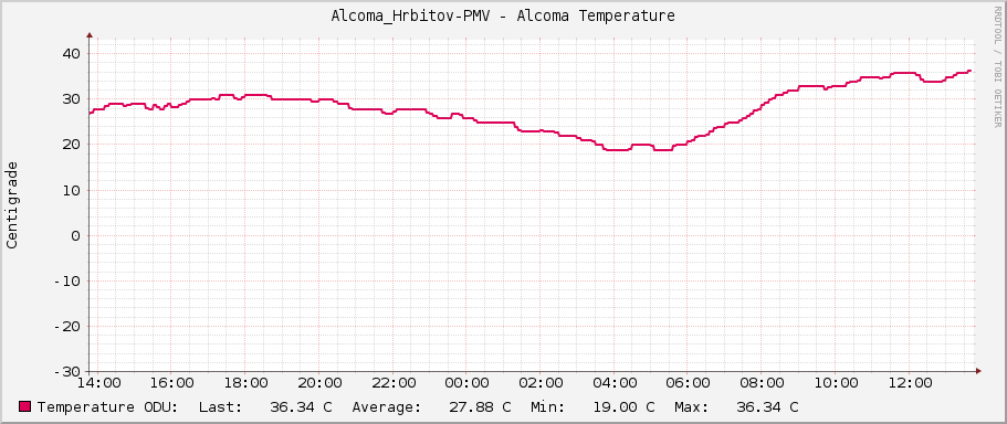 Alcoma_Hrbitov-PMV - Alcoma Temperature