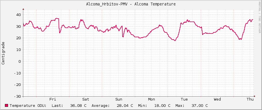 Alcoma_Hrbitov-PMV - Alcoma Temperature