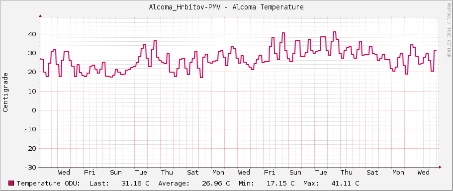 Alcoma_Hrbitov-PMV - Alcoma Temperature