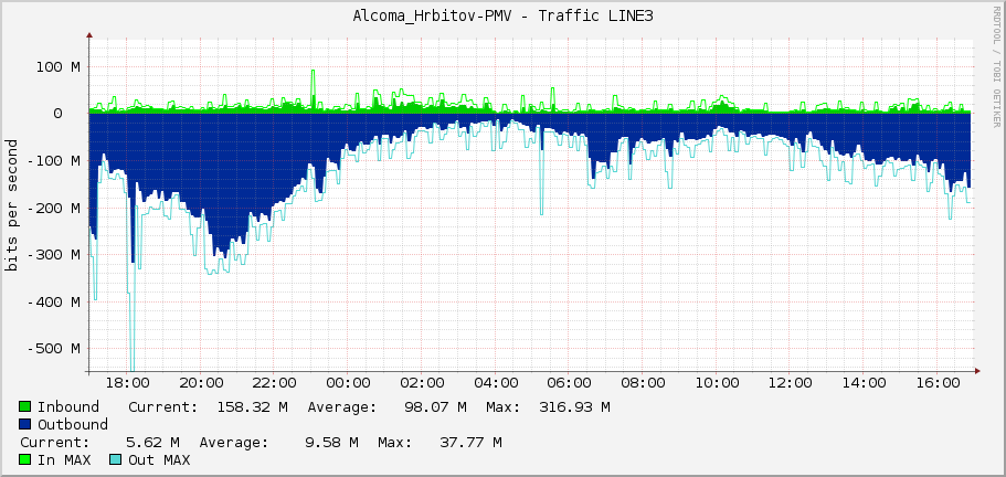 Alcoma_Hrbitov-PMV - Traffic LINE3