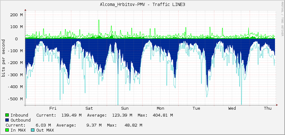 Alcoma_Hrbitov-PMV - Traffic LINE3