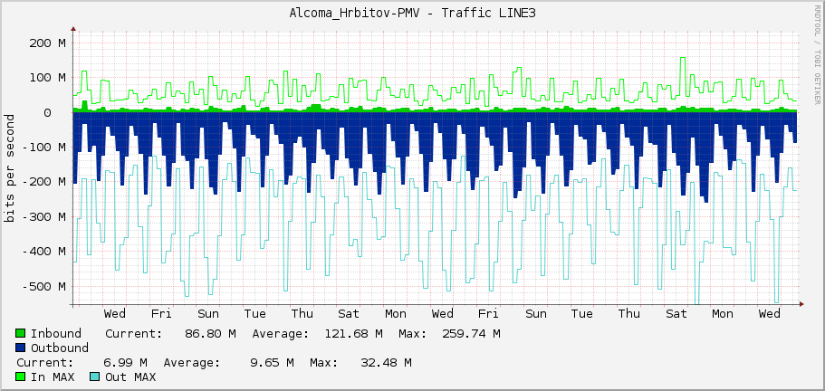 Alcoma_Hrbitov-PMV - Traffic LINE3