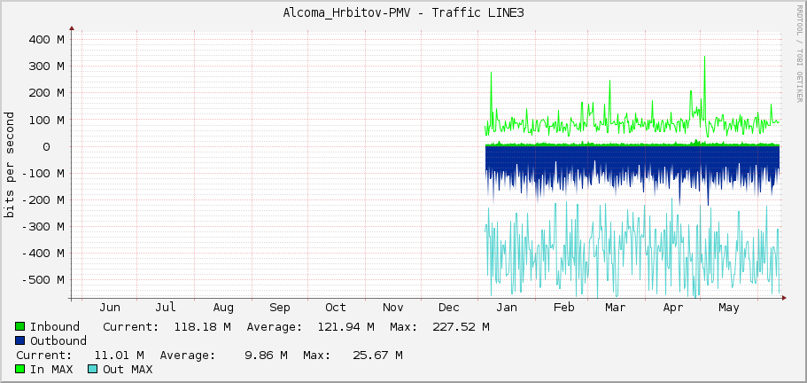 Alcoma_Hrbitov-PMV - Traffic LINE3