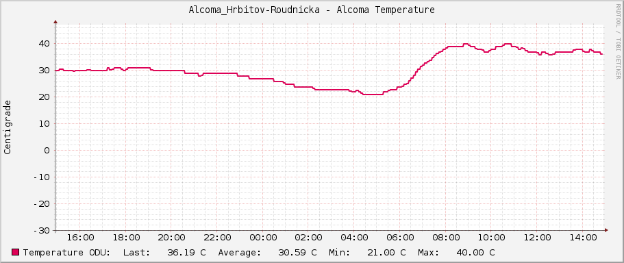 Alcoma_Hrbitov-Roudnicka - Alcoma Temperature