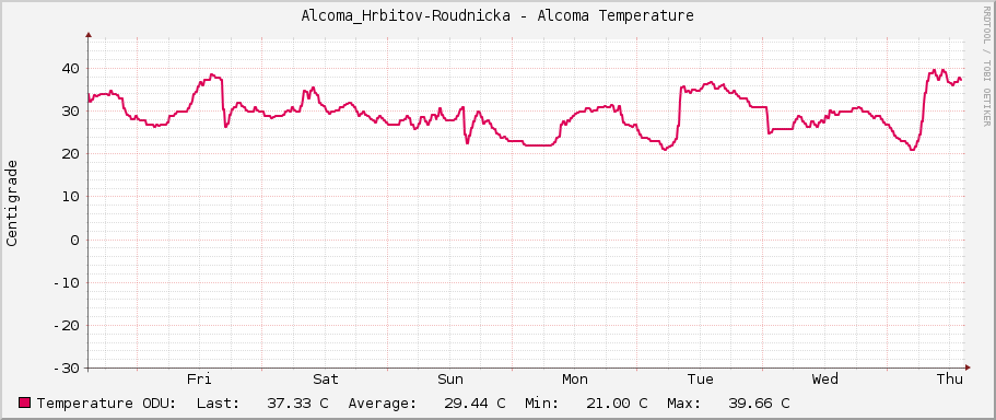 Alcoma_Hrbitov-Roudnicka - Alcoma Temperature