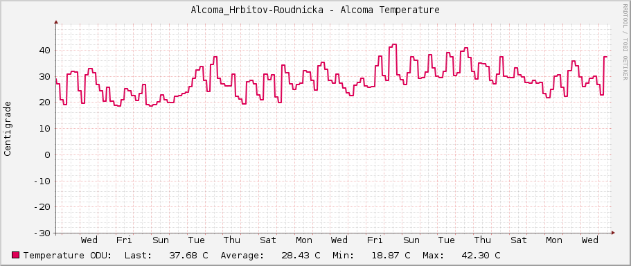 Alcoma_Hrbitov-Roudnicka - Alcoma Temperature