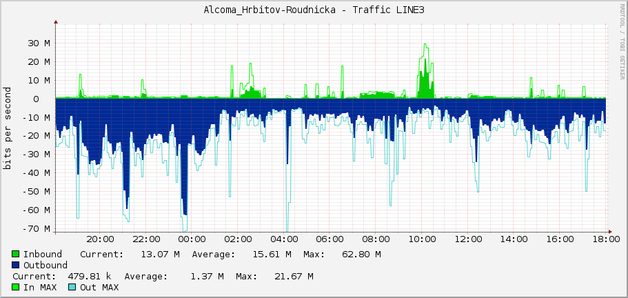 Alcoma_Hrbitov-Roudnicka - Traffic LINE3