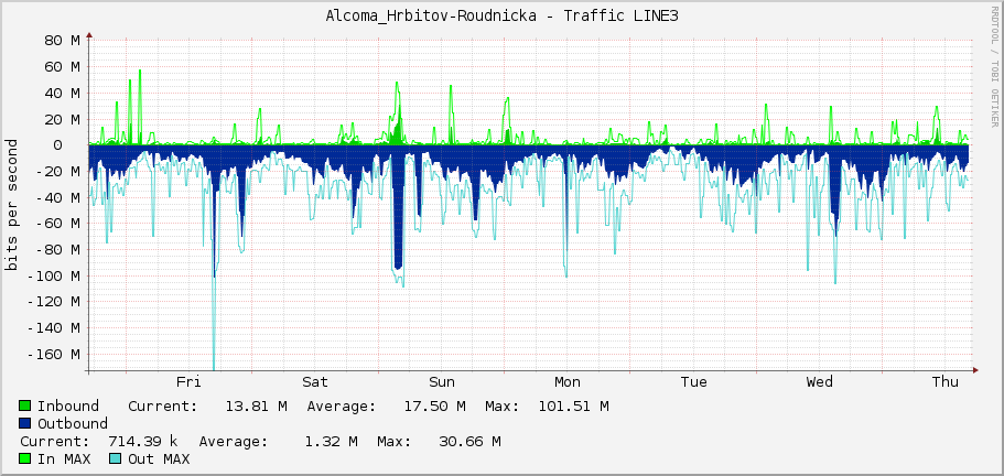 Alcoma_Hrbitov-Roudnicka - Traffic LINE3