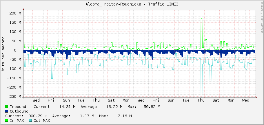 Alcoma_Hrbitov-Roudnicka - Traffic LINE3