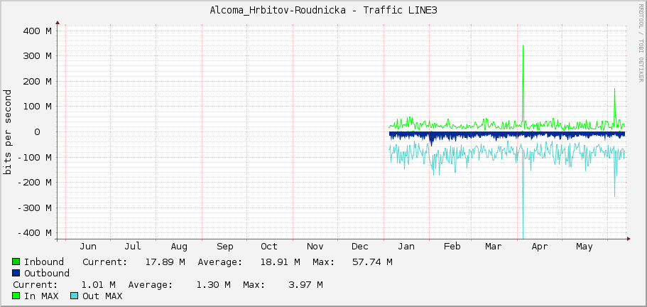 Alcoma_Hrbitov-Roudnicka - Traffic LINE3