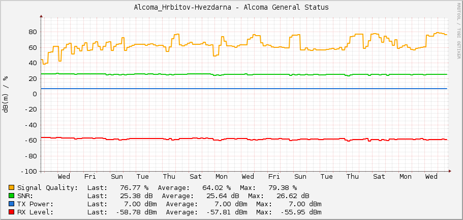 Alcoma_Hrbitov-Hvezdarna - Alcoma General Status