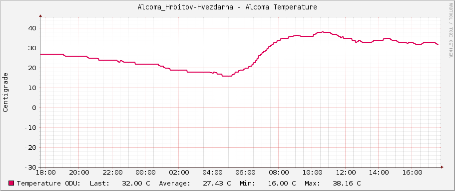 Alcoma_Hrbitov-Hvezdarna - Alcoma Temperature