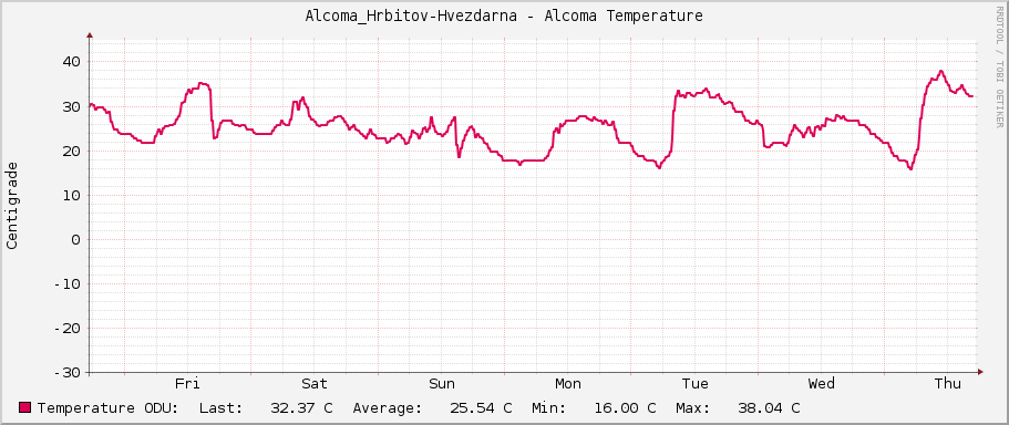 Alcoma_Hrbitov-Hvezdarna - Alcoma Temperature