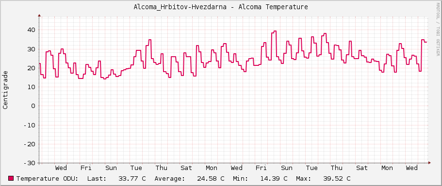 Alcoma_Hrbitov-Hvezdarna - Alcoma Temperature