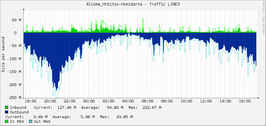 Alcoma_Hrbitov-Hvezdarna - Traffic LINE3